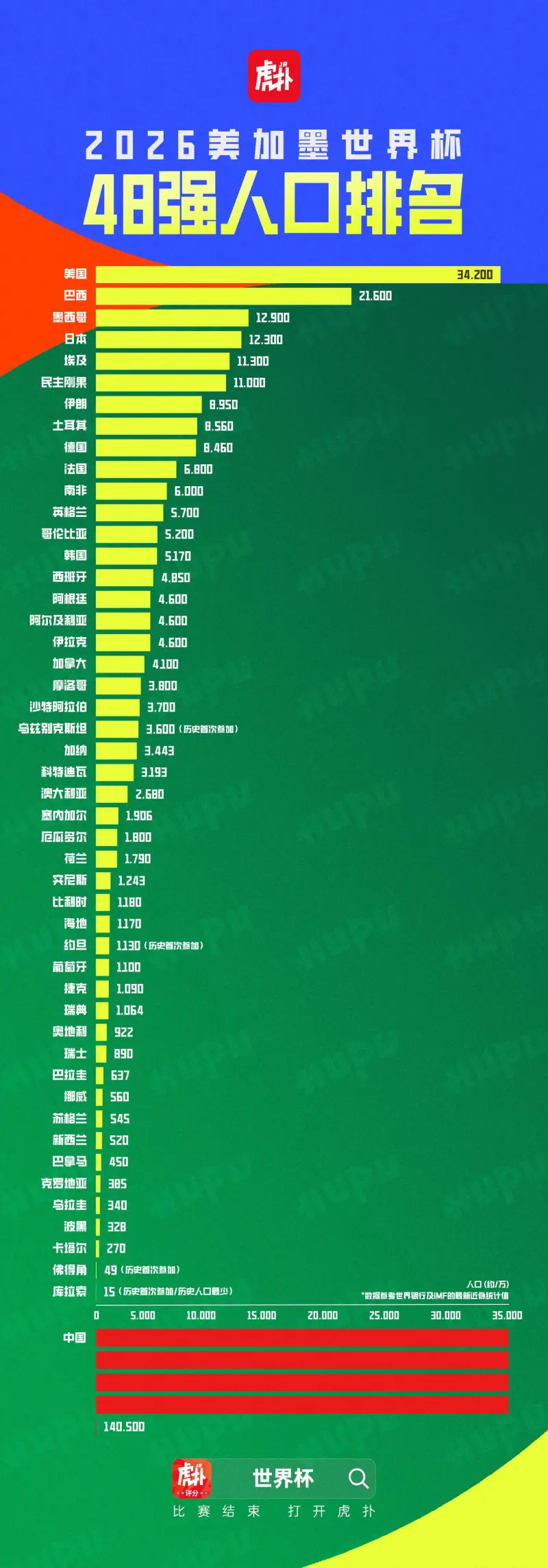 开云体育下载-世界杯48强人口排名：美国、巴西、墨西哥前三，库拉索再创记录